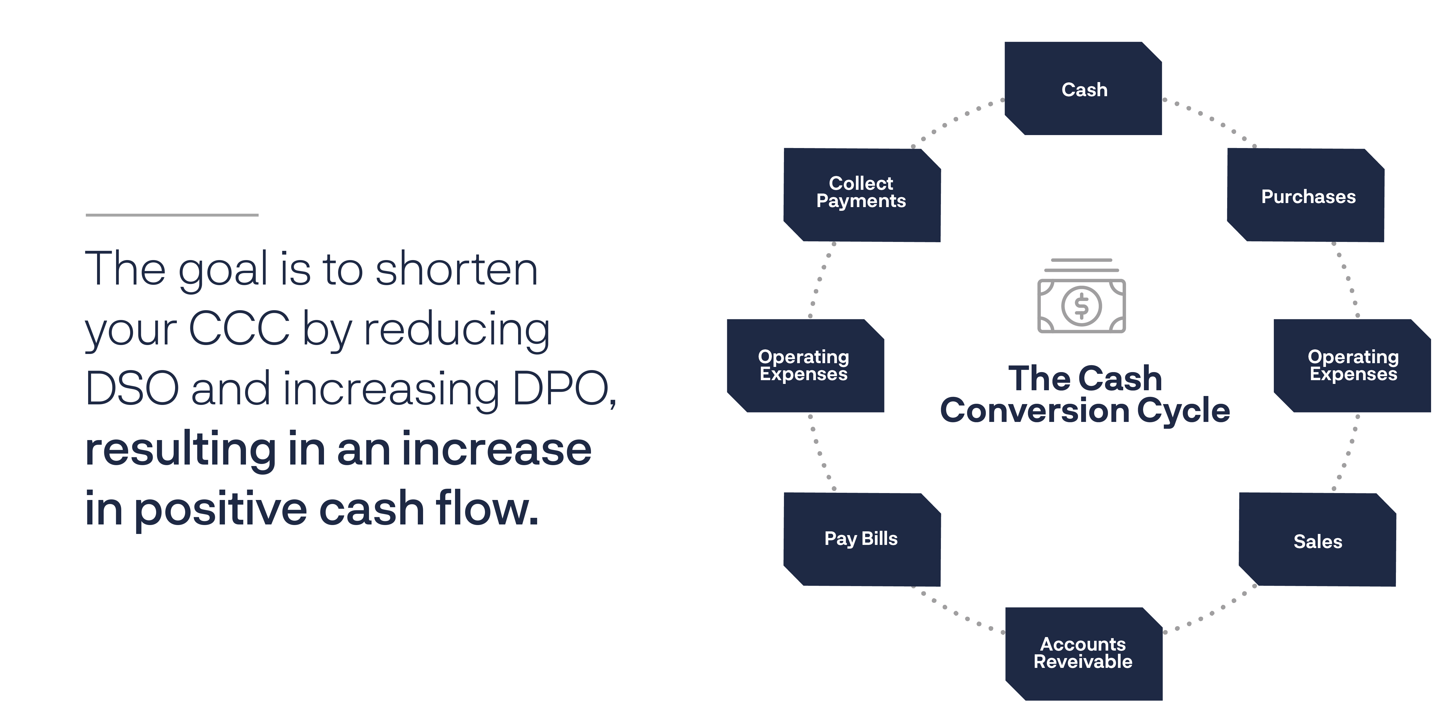 Graphic explaining the cash conversion cycle